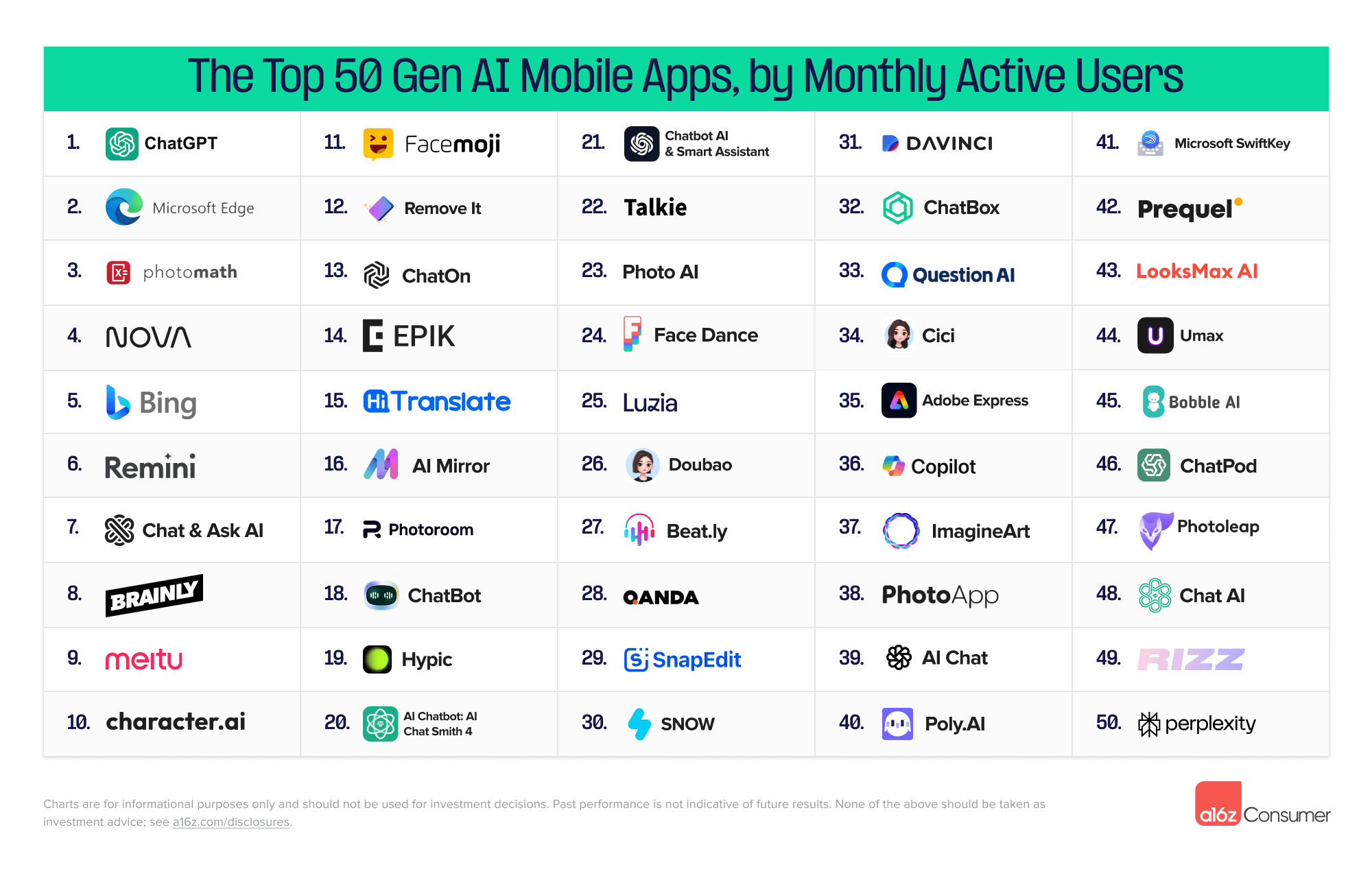 Top 50 Gen AI Consumer Mobile Products