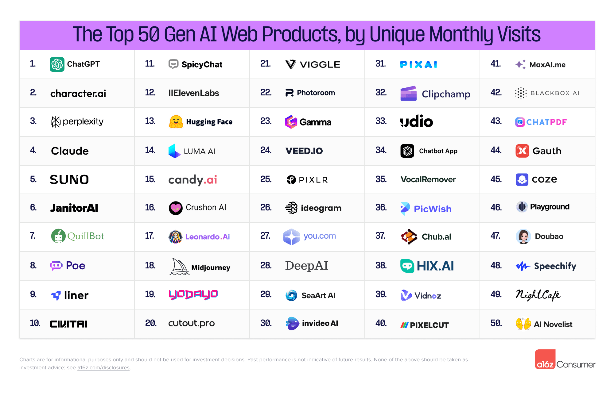 Top 50 Gen AI Consumer Web Products